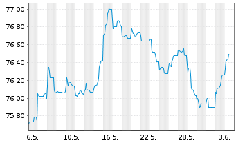 Chart Peru EO-Bonds 2021(21/36) - 1 Month