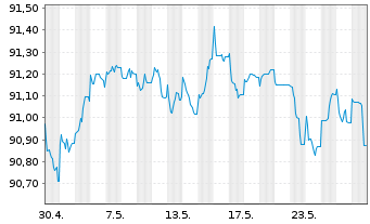 Chart Jyske Bank A/S EO-FLR Preferred MTN 21(27/28) - 1 Monat