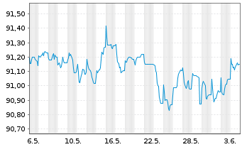 Chart Jyske Bank A/S EO-FLR Preferred MTN 21(27/28) - 1 Month