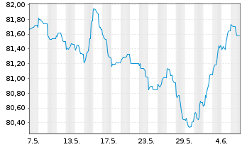 Chart A.P.Moeller-Maersk A/S EO-Med.Term Nts 2021(21/31) - 1 mois