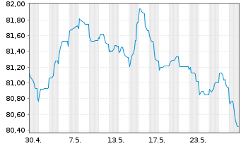 Chart A.P.Moeller-Maersk A/S EO-Med.Term Nts 2021(21/31) - 1 Monat