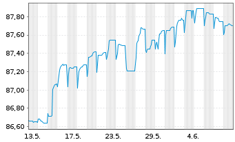 Chart Bayerische Landesbank Anl.v.2021(2027/2032) - 1 Month