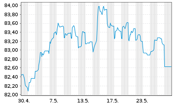 Chart Talanx AG FLR-Nachr.-MTN. v.21(32/42) - 1 Monat