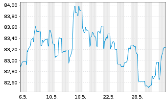 Chart Talanx AG FLR-Nachr.-MTN. v.21(32/42) - 1 Month