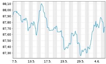 Chart NTT Finance Corp. EO-Medium-Term Nts 2021(21/28) - 1 mois