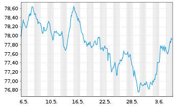 Chart RWE AG Medium Term Notes v.21(33/33) - 1 mois