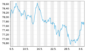 Chart RWE AG Medium Term Notes v.21(33/33) - 1 Month