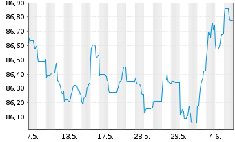 Chart Sirius Real Estate Ltd. EO-Bonds 2021(21/28) - 1 Month