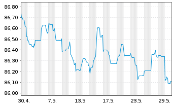 Chart Sirius Real Estate Ltd. EO-Bonds 2021(21/28) - 1 Monat
