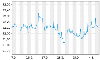 Chart Coöperatieve Rabobank U.A. Med.-T.Nts 21(26/27) - 1 mois