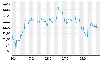 Chart Coöperatieve Rabobank U.A. Med.-T.Nts 21(26/27) - 1 Monat