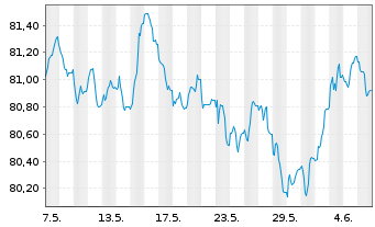 Chart Coöperatieve Rabobank U.A. -T.Cov.Bs 2021(31) - 1 mois
