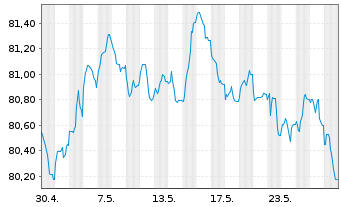 Chart Coöperatieve Rabobank U.A. -T.Cov.Bs 2021(31) - 1 Monat