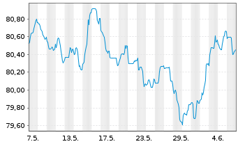 Chart ING Bank N.V. EO-M.-T. Mortg.Cov.Bds 21(31) - 1 Month