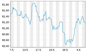 Chart Digital Intrepid Holding B.V. EO-Bonds 2022(22/32) - 1 Month