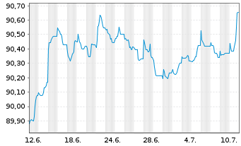 Chart Toyota Finance Australia Ltd. EO-MTN. 2022(28) - 1 Monat