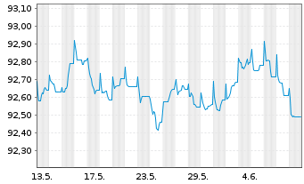 Chart Barclays PLC EO-FLR Med.-T. Nts 2022(27/28) - 1 Month