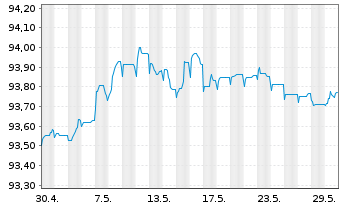 Chart TotalEnergies SE EO-FLR Med.-T. Nts 22(22/Und.) - 1 Monat