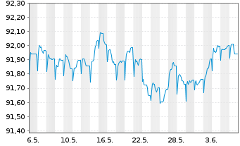 Chart DNB Bank ASA EO-FLR Preferred MTN 22(27/28) - 1 Month
