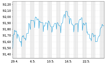 Chart DNB Bank ASA EO-FLR Preferred MTN 22(27/28) - 1 Monat