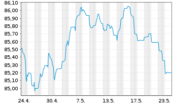 Chart Holding d'Infrastr. de Transp. EO-MTN. 2022(22/31) - 1 Monat