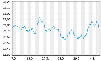 Chart Caixabank S.A. EO-FLR Med.-T.Nts 2022(27/28) - 1 mois