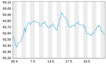 Chart Caixabank S.A. EO-FLR Med.-T.Nts 2022(27/28) - 1 Monat