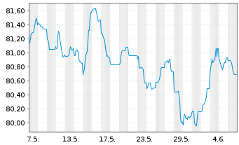 Chart ABN AMRO Bank N.V. EO-Non-Preferred MTN 2022(34) - 1 mois