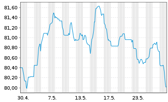 Chart ABN AMRO Bank N.V. EO-Non-Preferred MTN 2022(34) - 1 Monat
