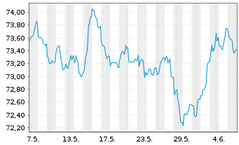 Chart ABN AMRO Bank N.V. EO-Cov.Med.-Term Nts. 22(37) - 1 Month