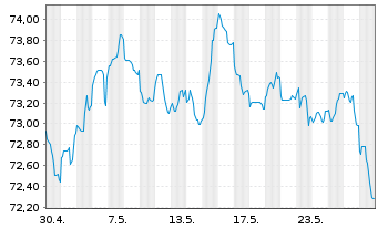 Chart ABN AMRO Bank N.V. EO-Cov.Med.-Term Nts. 22(37) - 1 Monat