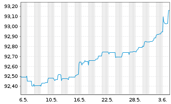 Chart Heimstaden Bostad Treasury B.V EO-MTN. 2022(22/25) - 1 Month