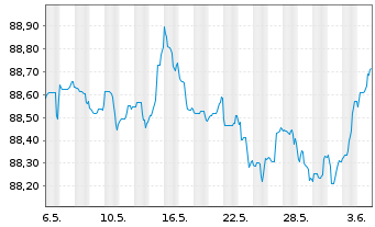 Chart Raiffeisen Bank Intl AG EO-Med.Term Bonds 2022(28) - 1 mois