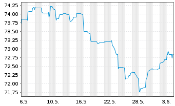 Chart Thames Water Utilities Fin.PLC EO-MTN. 2022(22/32) - 1 Month