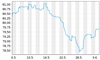 Chart Thames Water Utilities Fin.PLC EO-MTN. 2022(22/28) - 1 Month