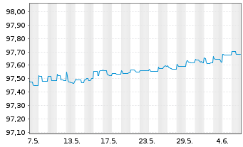 Chart Novo Nordisk Finance [NL] B.V. EO-MTN. 2022(22/25) - 1 mois