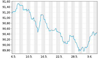 Chart Novo Nordisk Finance [NL] B.V. EO-MTN. 2022(22/30) - 1 Month