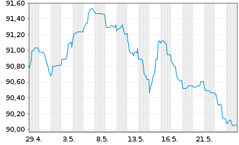 Chart Novo Nordisk Finance [NL] B.V. EO-MTN. 2022(22/30) - 1 Monat
