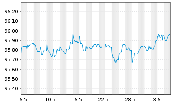 Chart Danske Bank AS EO-FLR Non-Pref. MTN 22(26/27) - 1 mois