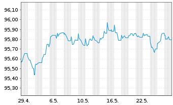 Chart Danske Bank AS EO-FLR Non-Pref. MTN 22(26/27) - 1 Monat