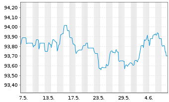 Chart Swedbank AB EO-Non-Preferred MTN 2022(27) - 1 mois