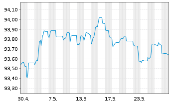 Chart Swedbank AB EO-Non-Preferred MTN 2022(27) - 1 Monat