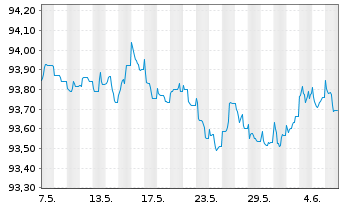 Chart Nordea Bank Abp EO-Non Preferred MTN 2022(27) - 1 mois