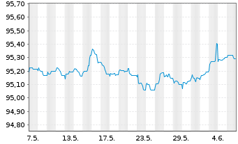 Chart Alfa Laval Treasury Intl. AB EO-MTN. 2022(22/26) - 1 mois