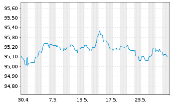 Chart Alfa Laval Treasury Intl. AB EO-MTN. 2022(22/26) - 1 Monat