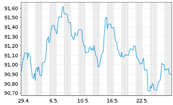 Chart Alfa Laval Treasury Intl. AB EO-MTN. 2022(22/29) - 1 Monat