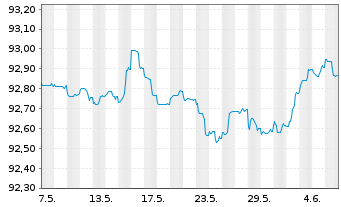 Chart ING Bank N.V. EO-M.-T. Mortg.Cov.Bds 22(27) - 1 mois