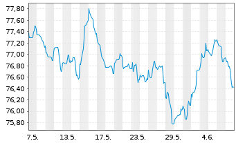 Chart ING Bank N.V. EO-M.-T. Mortg.Cov.Bds 22(37) - 1 Month