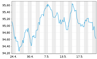 Chart Morgan Stanley EO-FLR Med.-T. Nts 2022(22/32) - 1 Monat