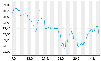 Chart Novo Nordisk Finance [NL] B.V. EO-MTN. 2022(22/27) - 1 mois